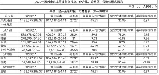 牛！揚州金泉強勢拿下北面、哥倫比亞、探路者、波司登和迪卡儂背后的老牌代工廠